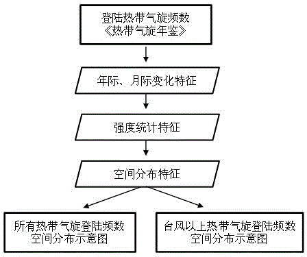 Spatial valuing method of design air speed of overhead transmission line of coastal region