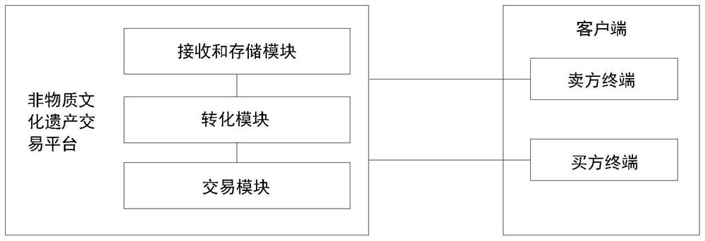 Block chain technology-based intangible cultural heritage electronic contract transaction method