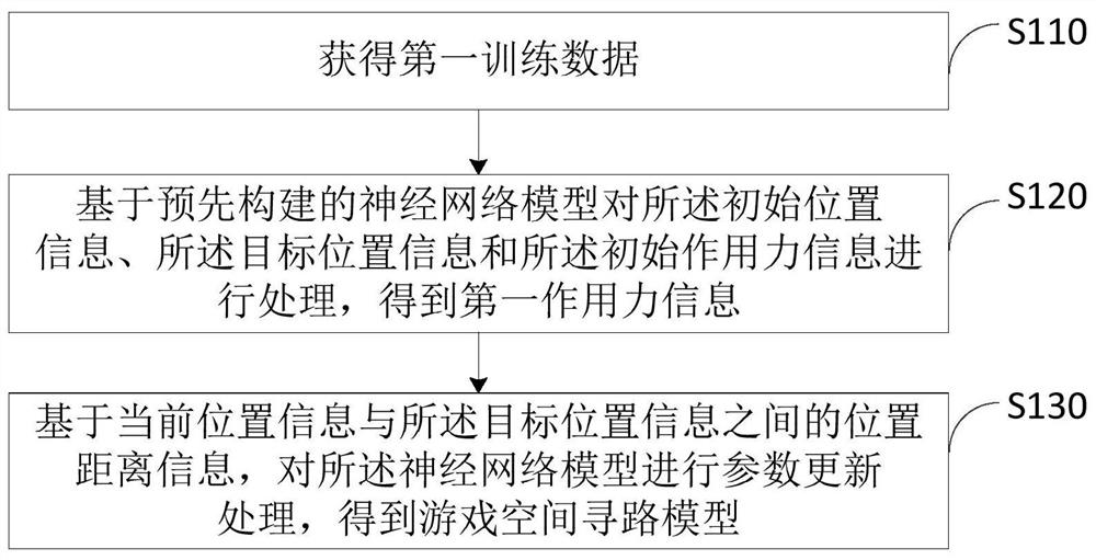 Game space way-finding model training method and device, electronic equipment and storage medium