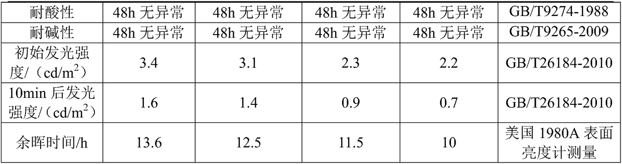 Novel waterborne luminescent coating and preparation method thereof