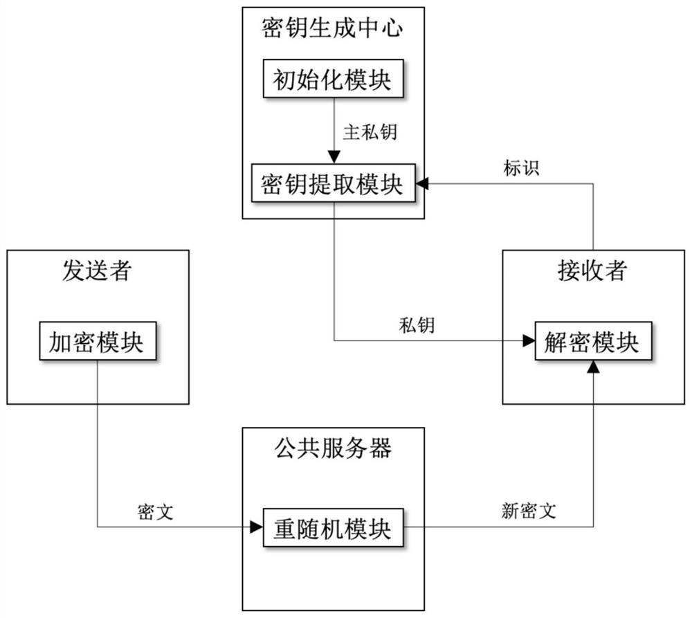 Rerandomizable identifier encryption and decryption method