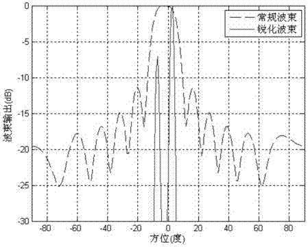 Torpedo homing beam sharpening method