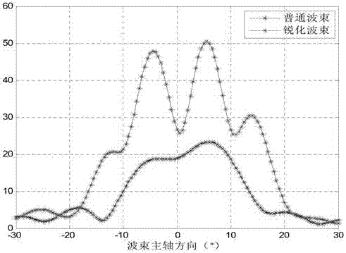 Torpedo homing beam sharpening method