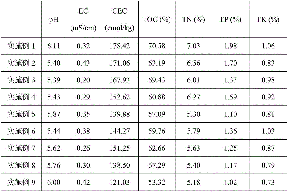 Plant culture substrate conditioner, method for using conditioner for preparing composite culture substrate and prepared culture substrate