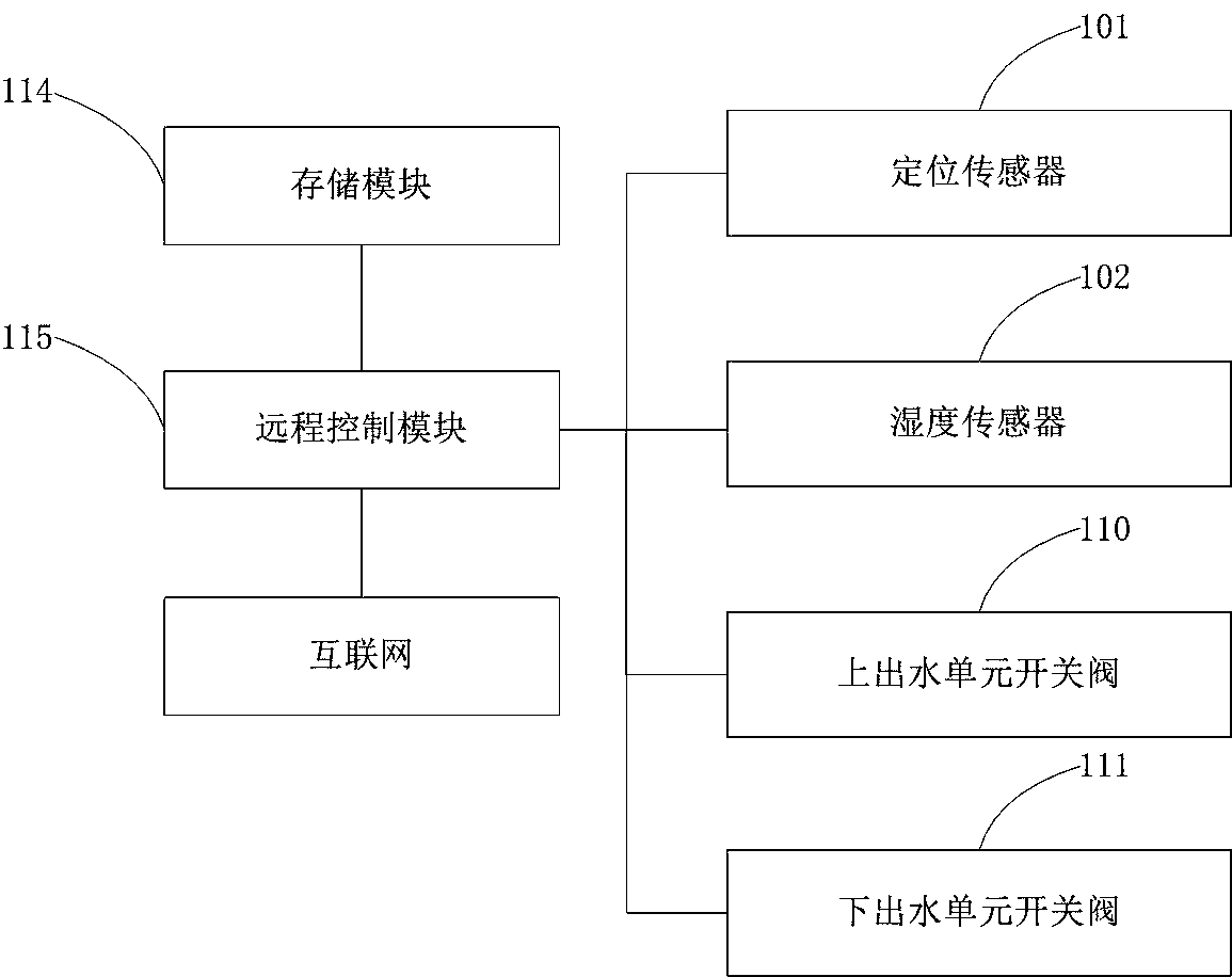 An intelligent irrigation system and method