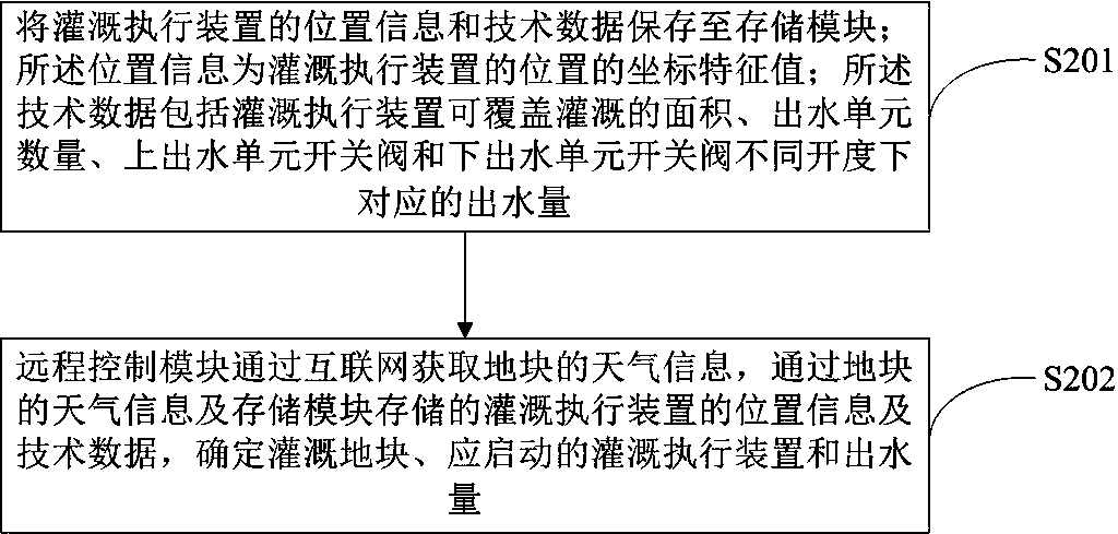 An intelligent irrigation system and method