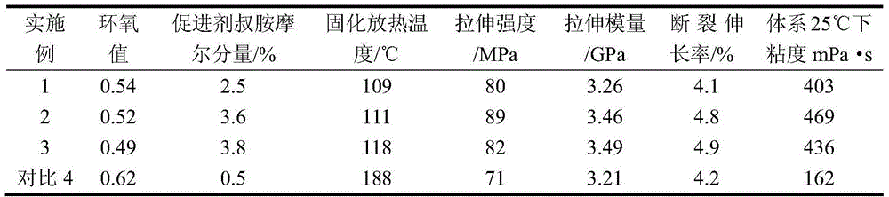 Low-viscosity, low-exothermicity, high-strength, high-toughness epoxy resin/curing agent system for liquid infusion molding of composite material