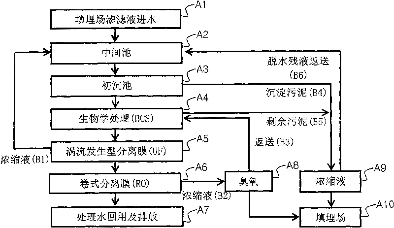 Treatment process of garbage percolate