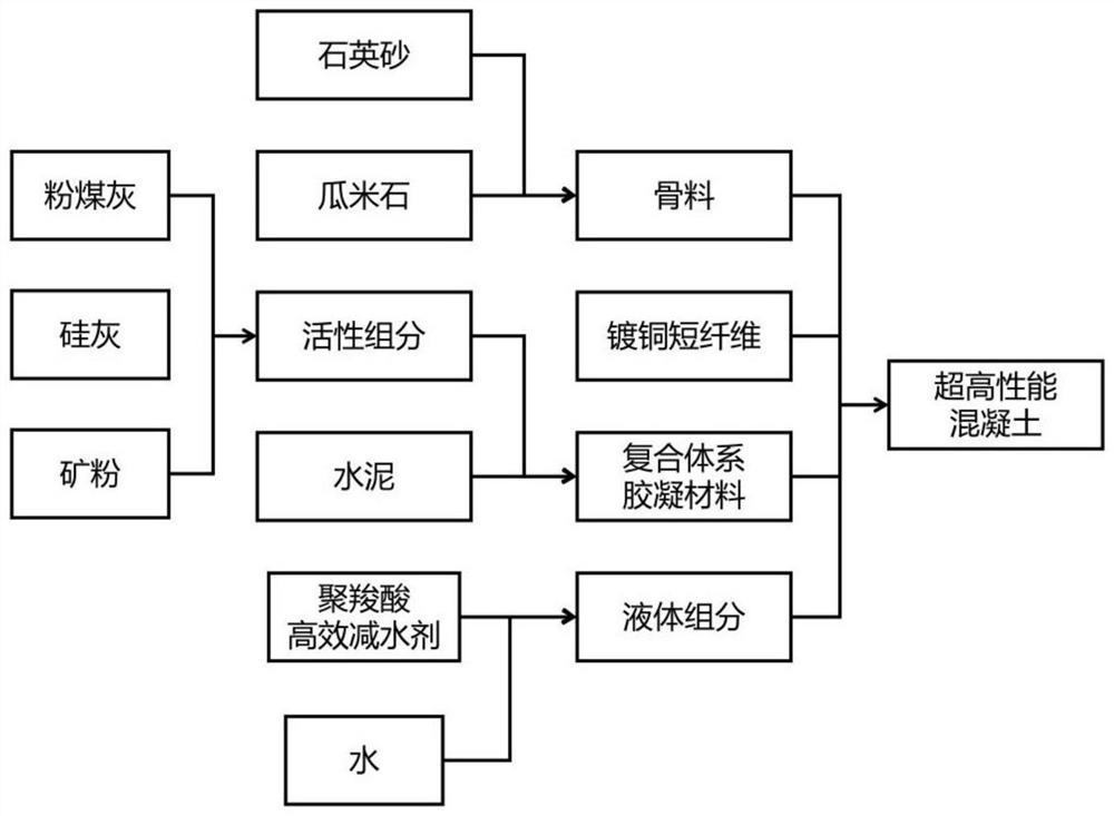 Ultra-high performance concrete based on composite cementing material system