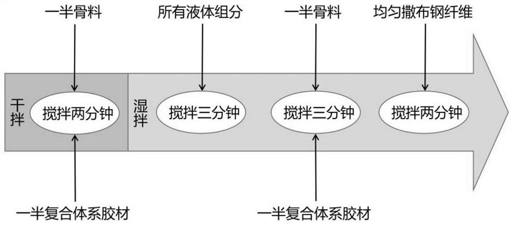 Ultra-high performance concrete based on composite cementing material system