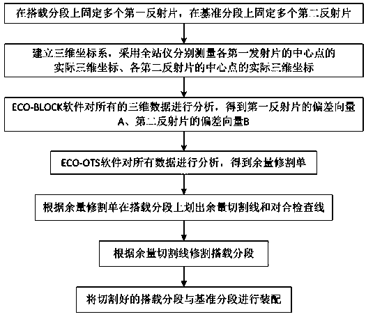 Accuracy control method capable of rapidly carrying ship body