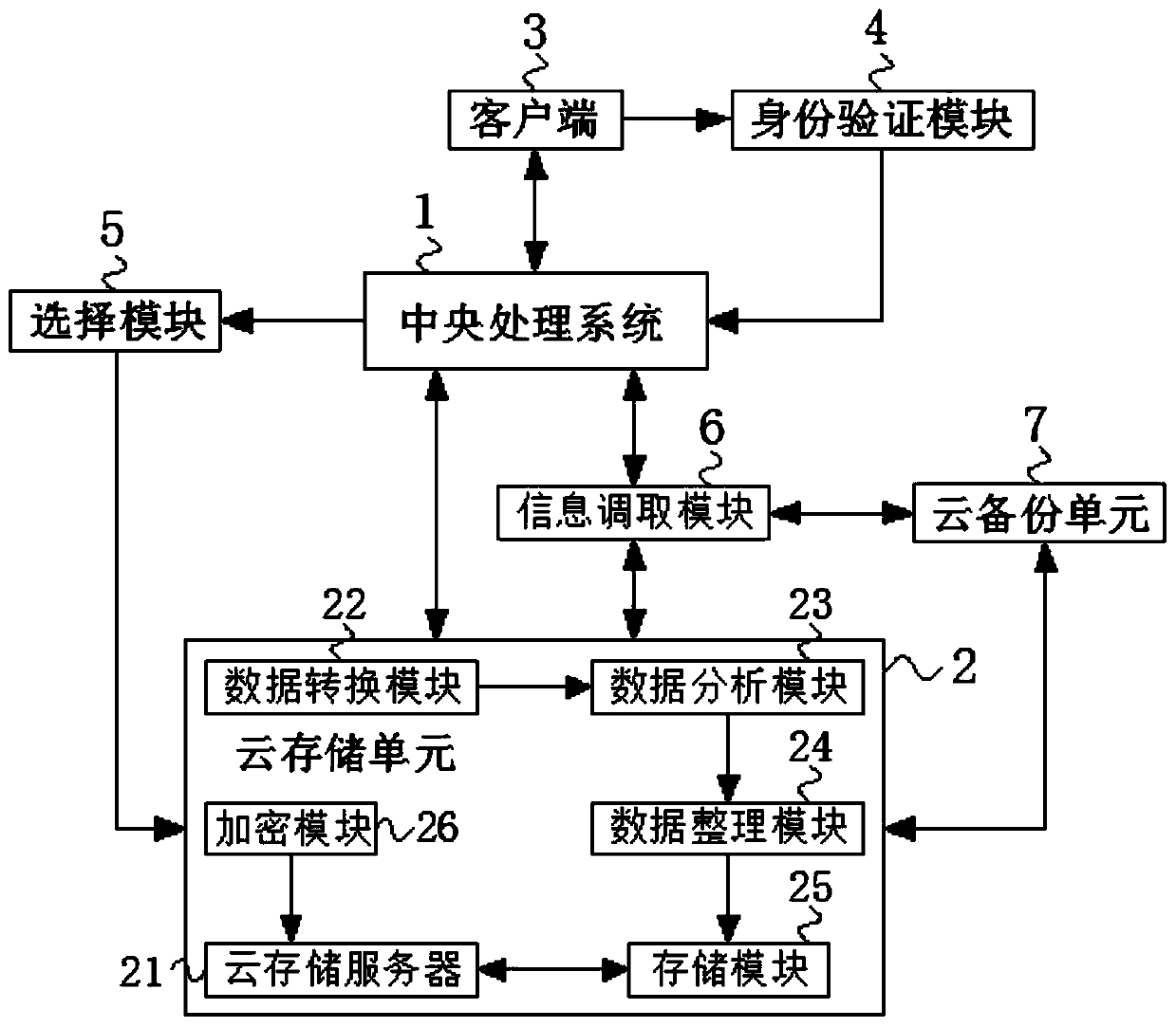 Integrated cloud storage system and storage method thereof