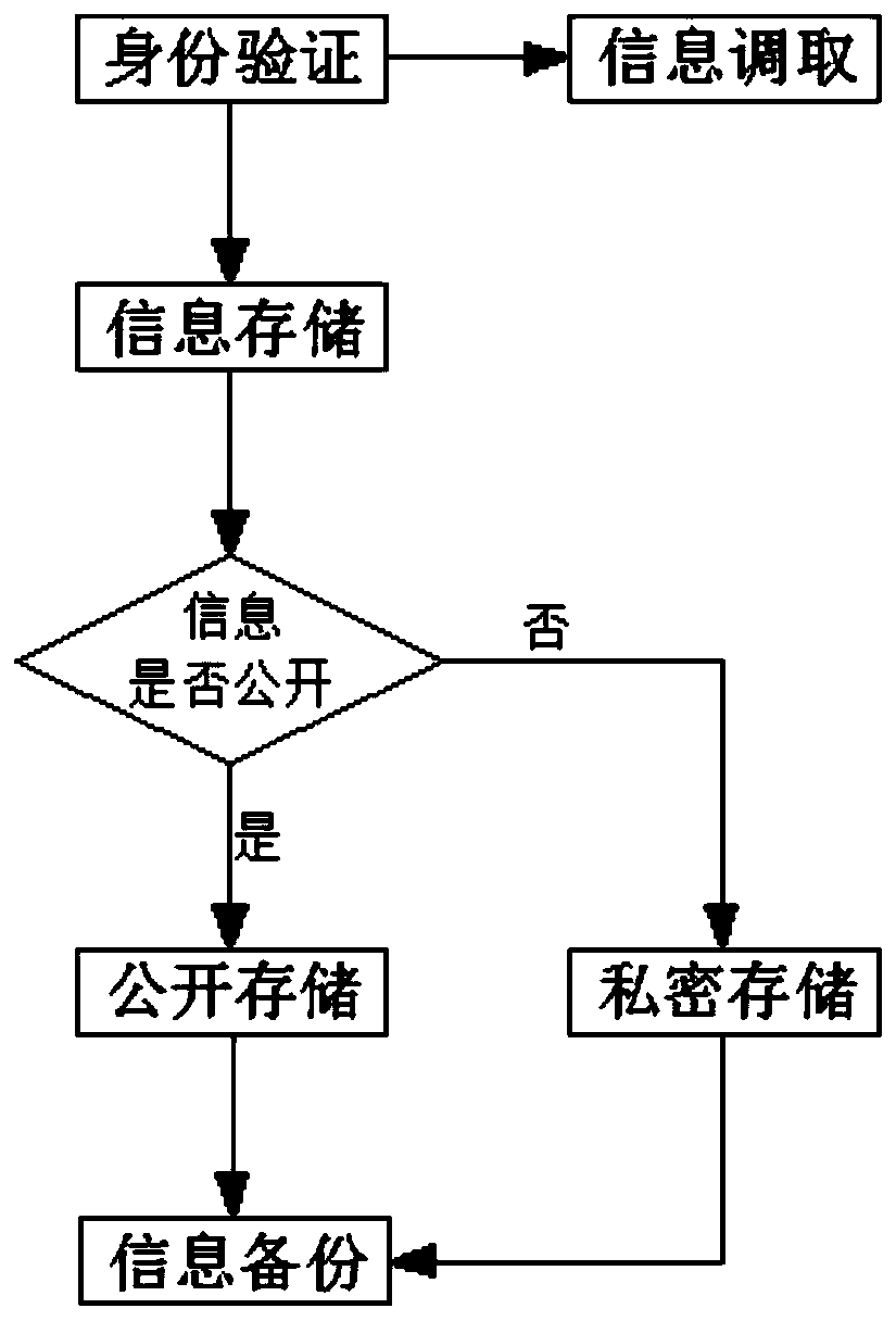 Integrated cloud storage system and storage method thereof