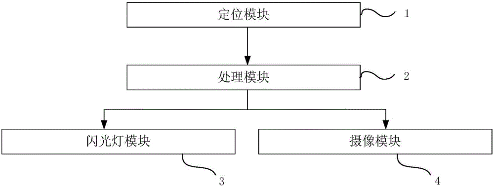 Photographing system and method