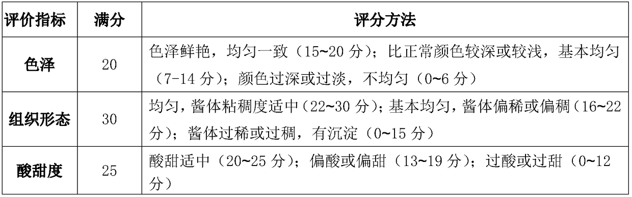 Rose jam as well as preparation method thereof