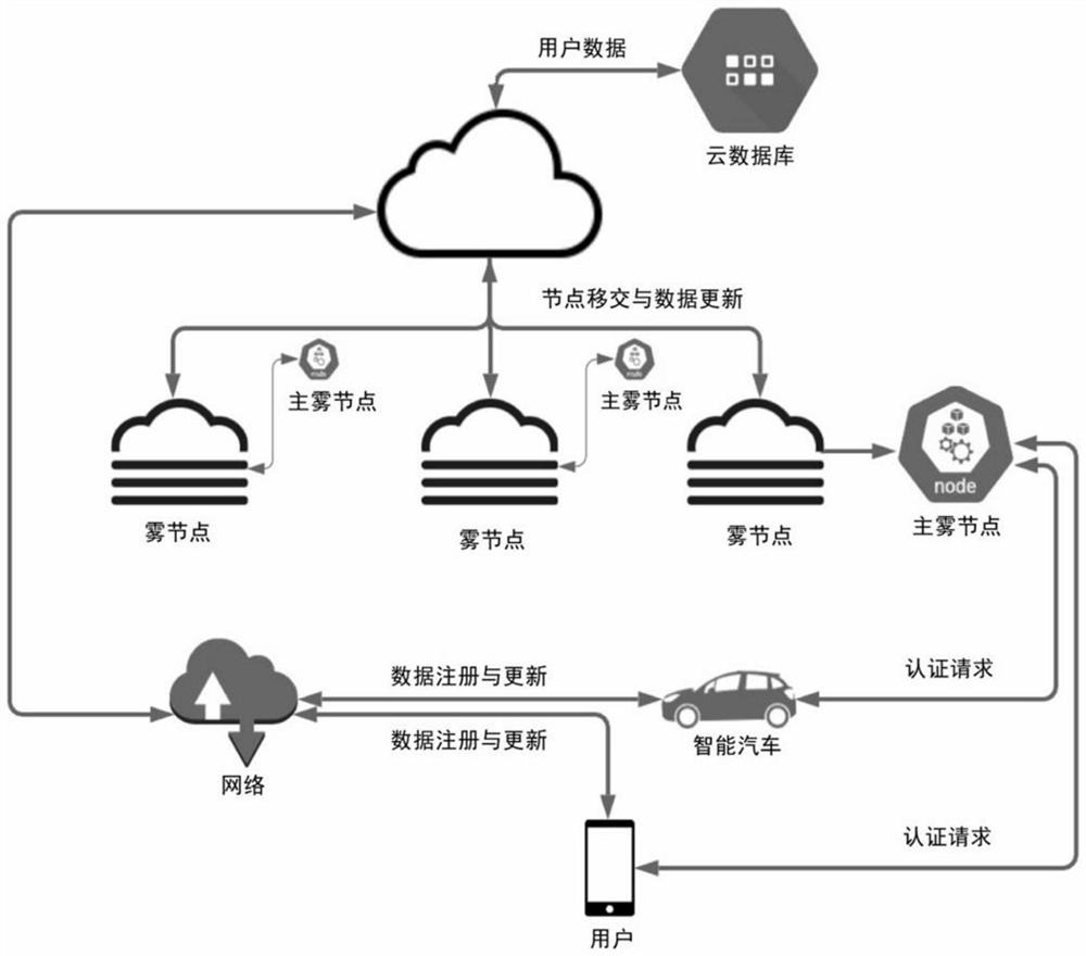 Intelligent traffic system based on fog computing