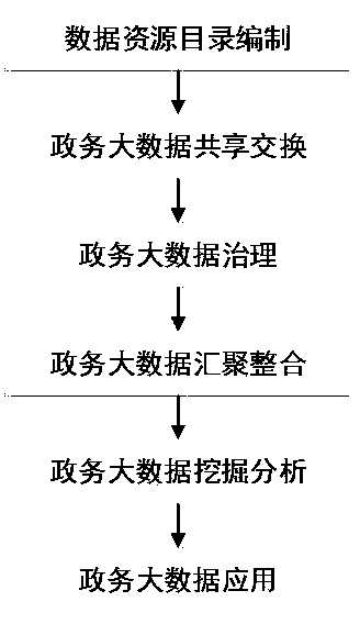 Method for constructing government affair big data treatment system