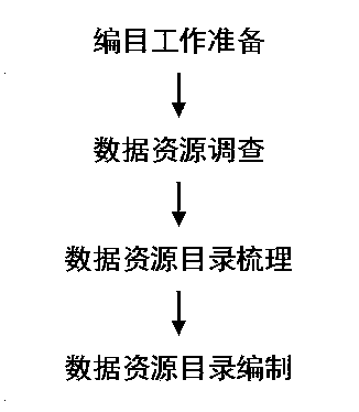 Method for constructing government affair big data treatment system