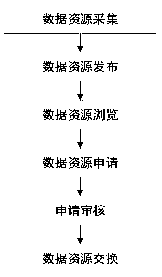 Method for constructing government affair big data treatment system