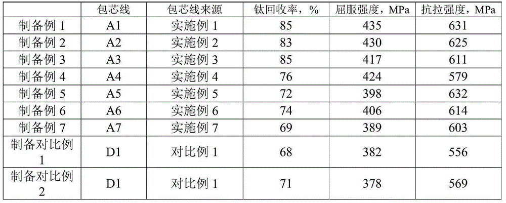 Titanium-calcium-silicon cored wire and its application, titanium alloyed molten steel and its preparation method, and a titanium-containing alloy steel