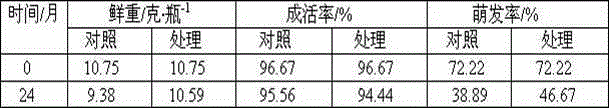 Long-term-subculture butterfly orchid protocrom-like body aging alleviating method