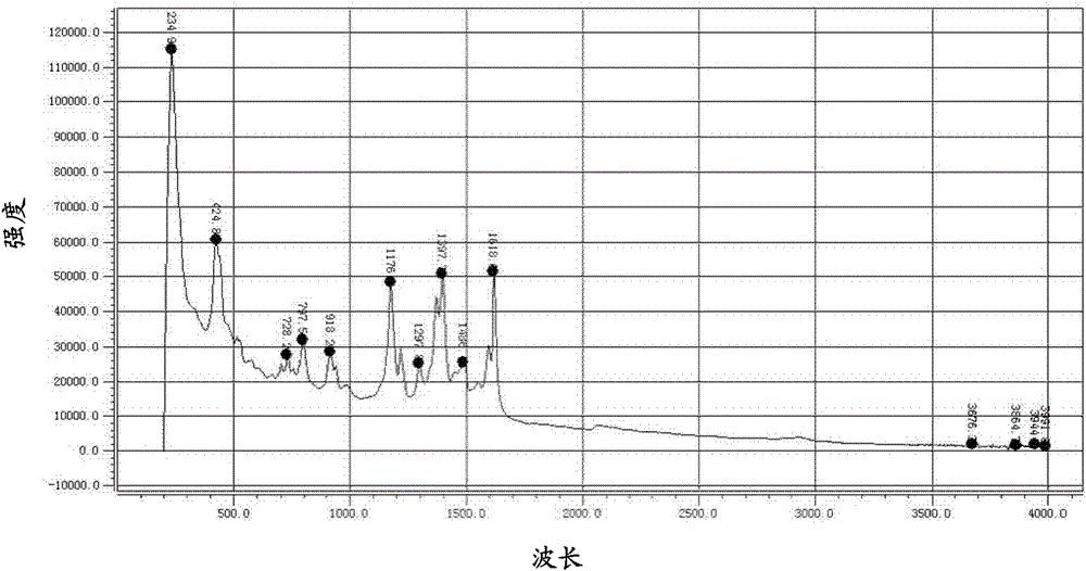 A kind of laser Raman detection method of malachite green