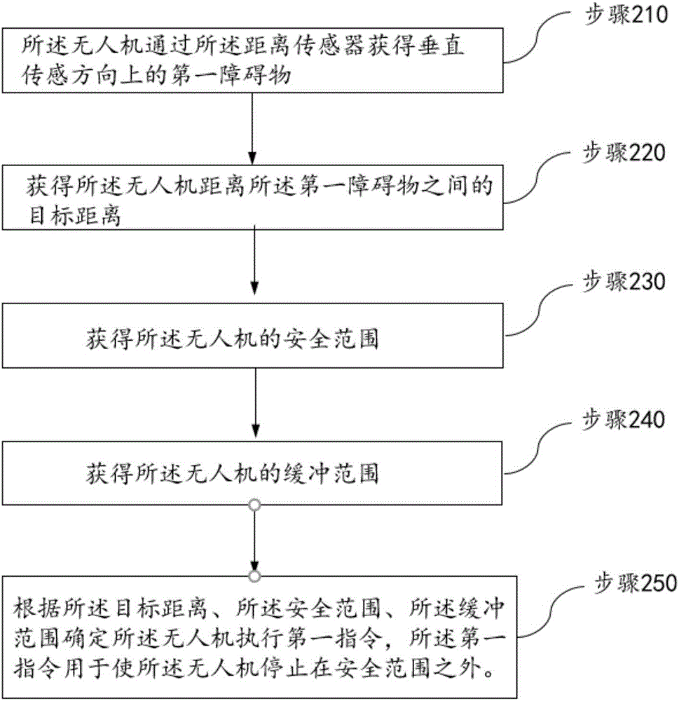 Flight control method and flight control apparatus for unmanned aerial vehicle