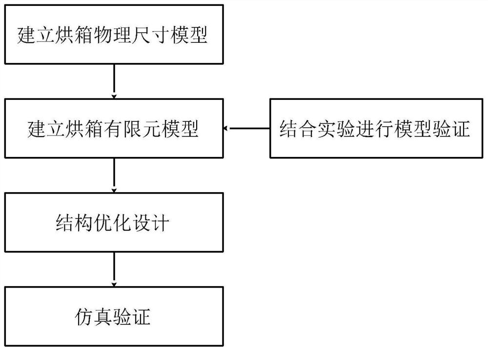 A kind of tenter heat setting machine oven structure optimization method