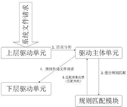 Dynamic document monitoring and protecting system based on drive filtering technology