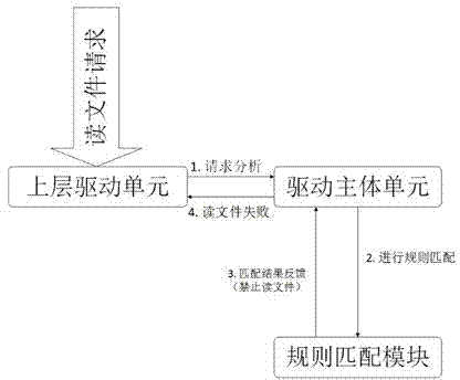 Dynamic document monitoring and protecting system based on drive filtering technology