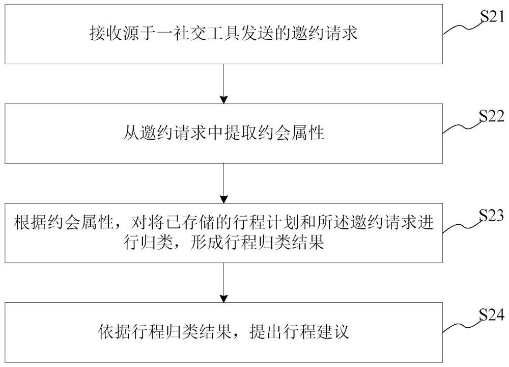 Travel plan management method and system, computer readable storage medium and terminal