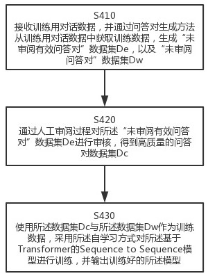 A method and system for semi-supervised question-answer induction based on deep generative models