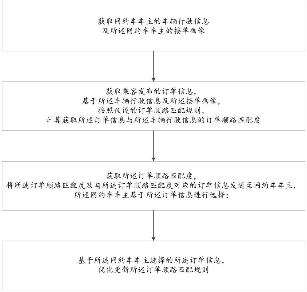 Order on-the-way matching degree calculation method and device