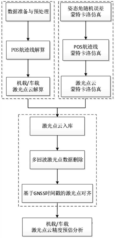 Airborne/vehicle-mounted laser point cloud precision estimation method based on Monte Carlo simulation