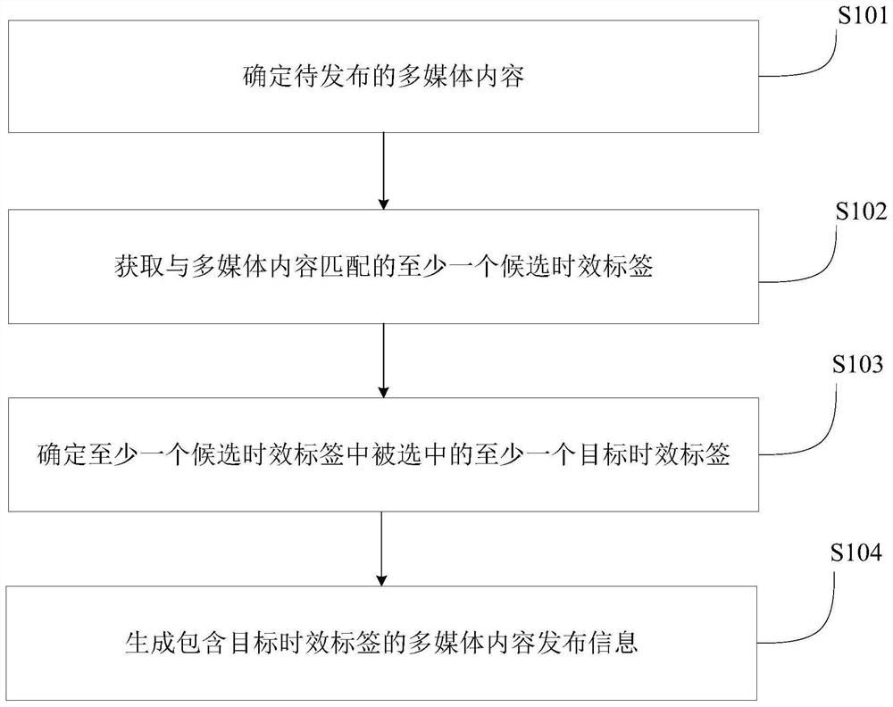 Multimedia content publishing method and device, electronic equipment and storage medium