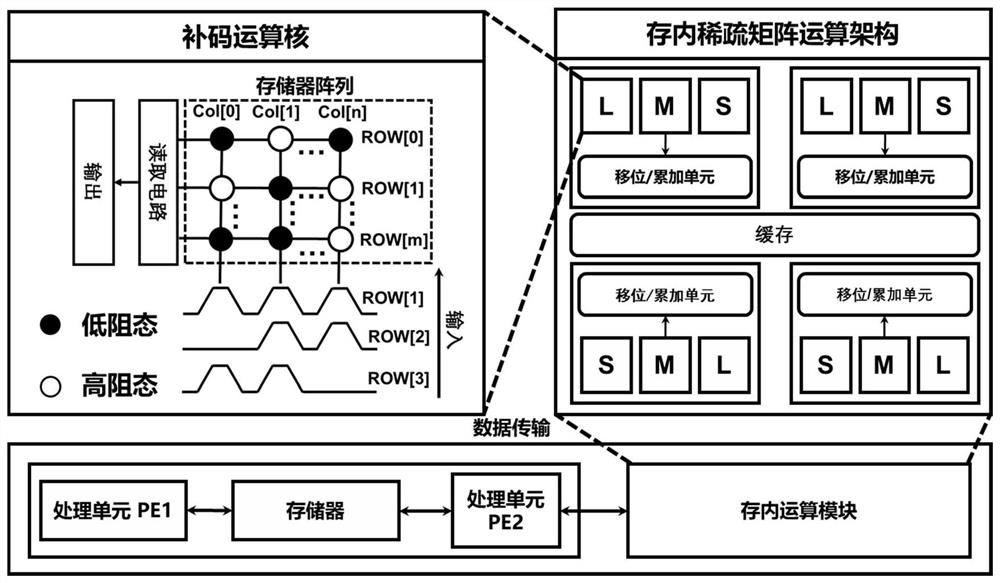 In-memory sparse matrix multiplication operation method, equation solving method and solver