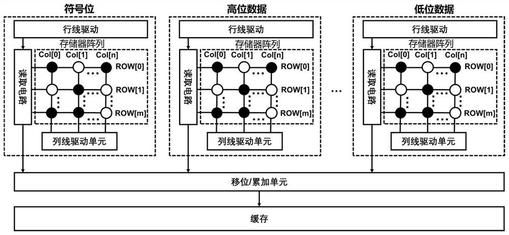 In-memory sparse matrix multiplication operation method, equation solving method and solver