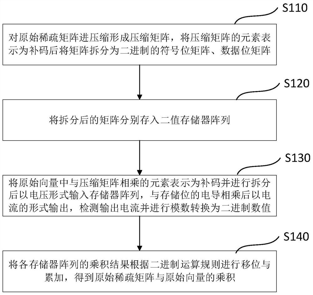 In-memory sparse matrix multiplication operation method, equation solving method and solver