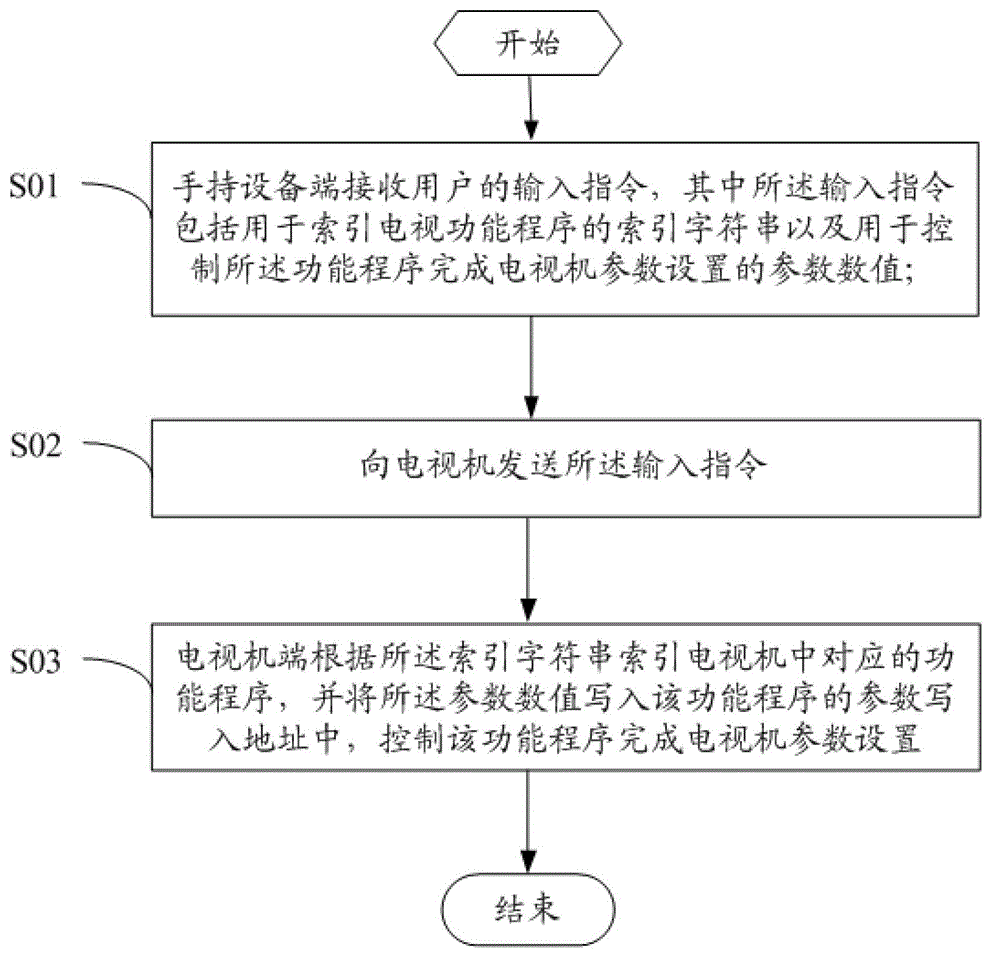 System and method for setting television parameters through handheld device and handheld device