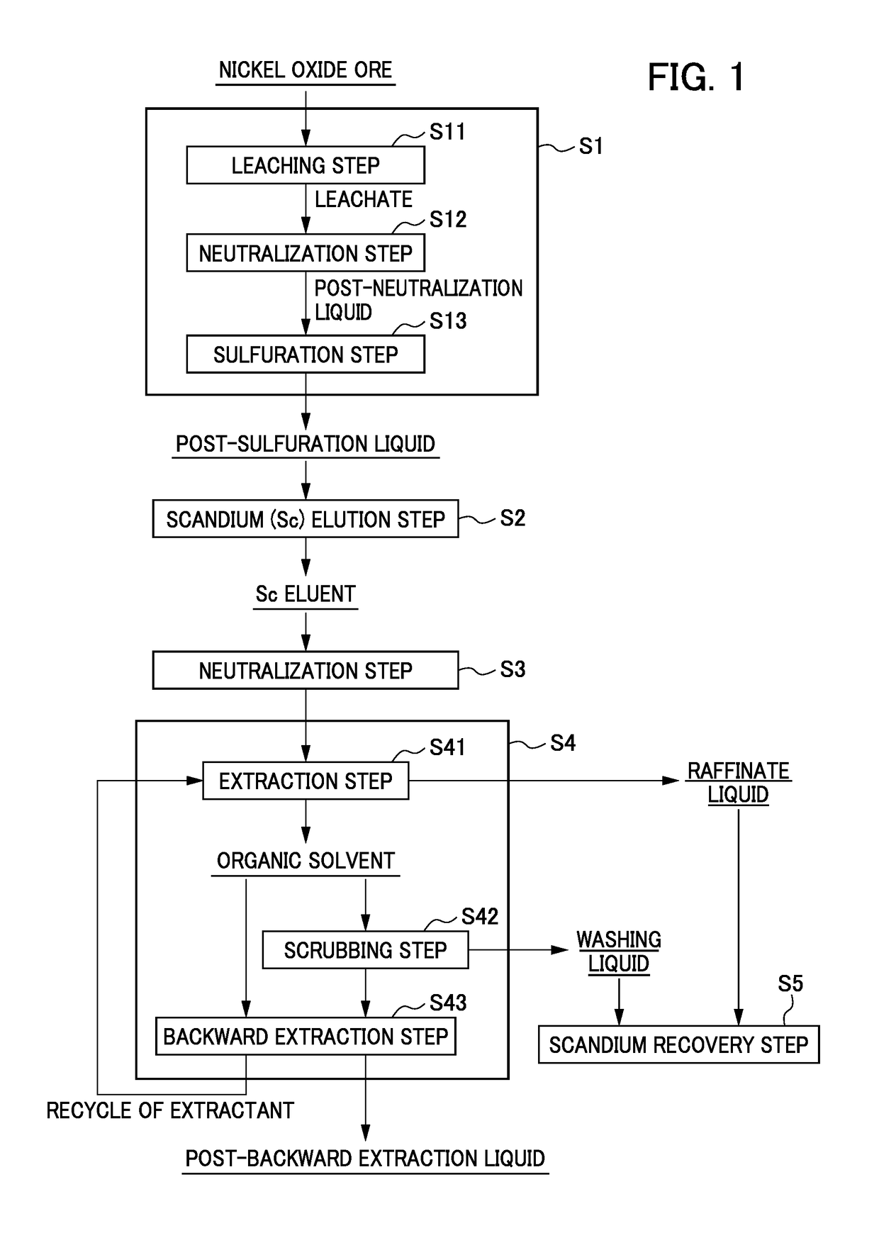 Method for recovering high-purity scandium