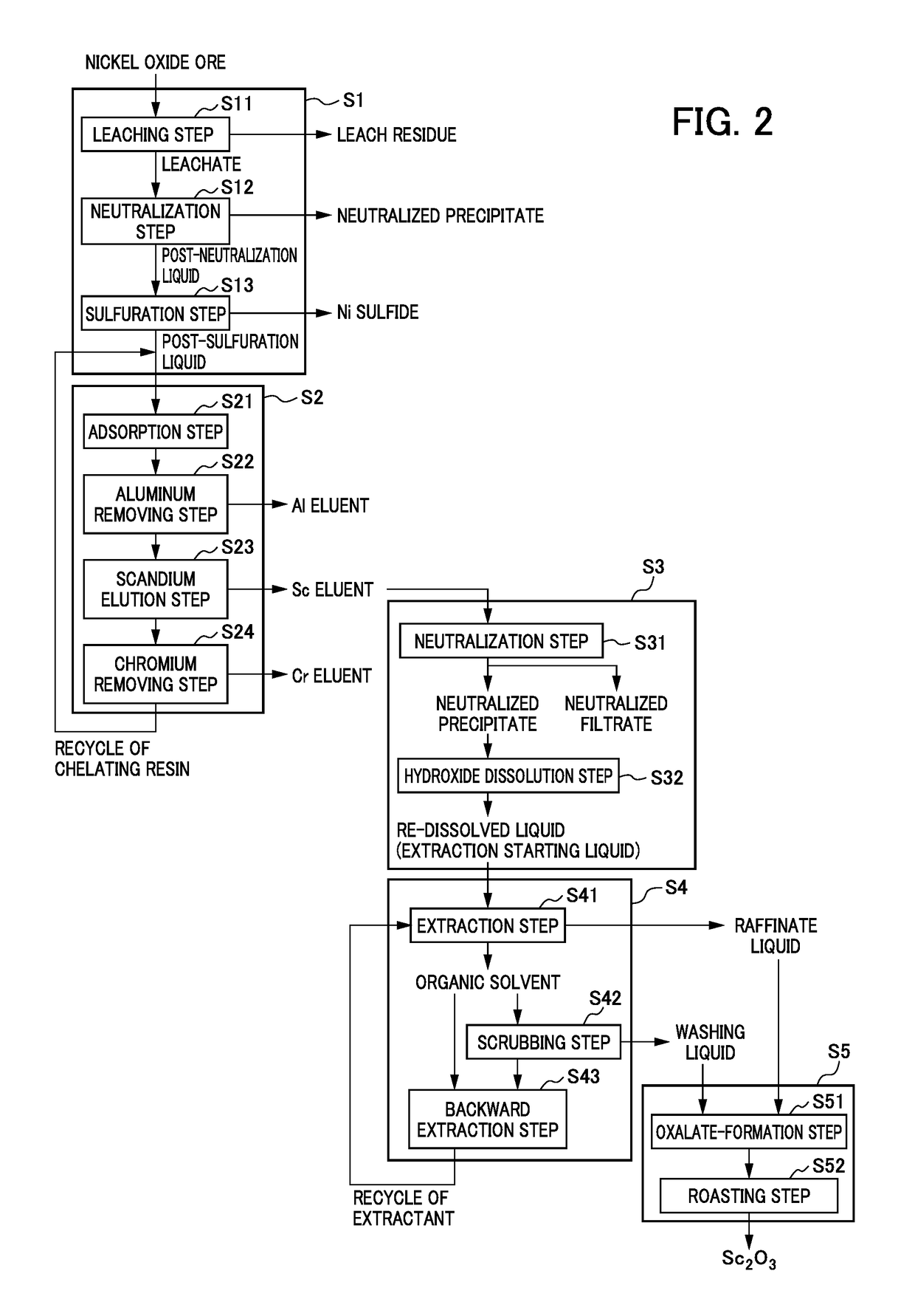 Method for recovering high-purity scandium