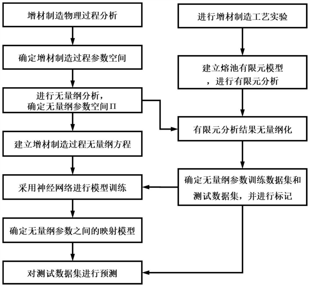 Metal additive manufacturing molten pool shape prediction method based on dimensional analysis