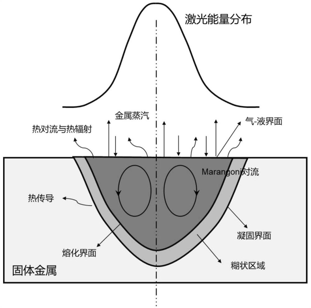 Metal additive manufacturing molten pool shape prediction method based on dimensional analysis