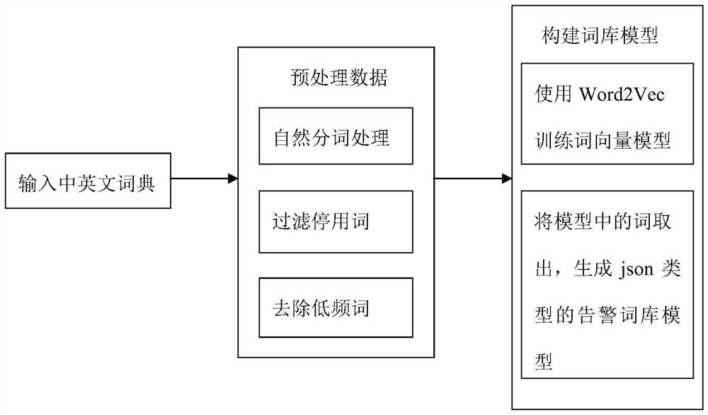 Method for extracting effective alarm data based on natural language features