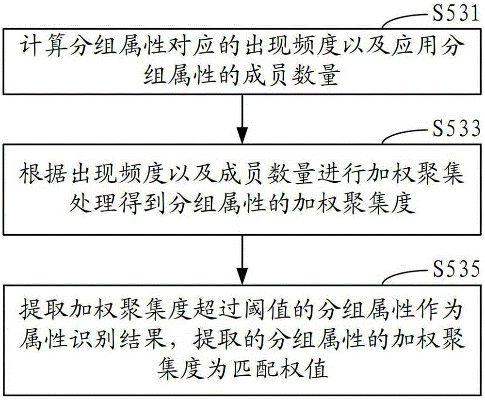 Method and system for processing relationship circle