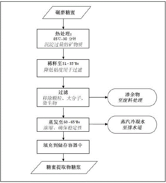 Sugar cane derived extracts and methods of treatment