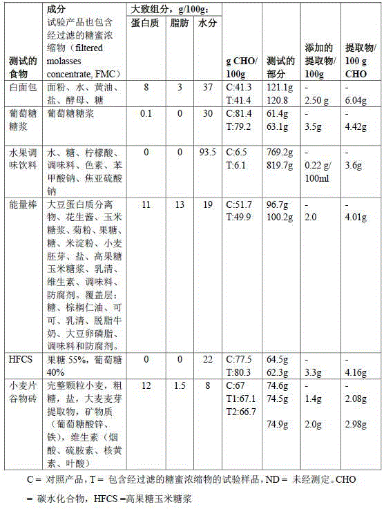 Sugar cane derived extracts and methods of treatment