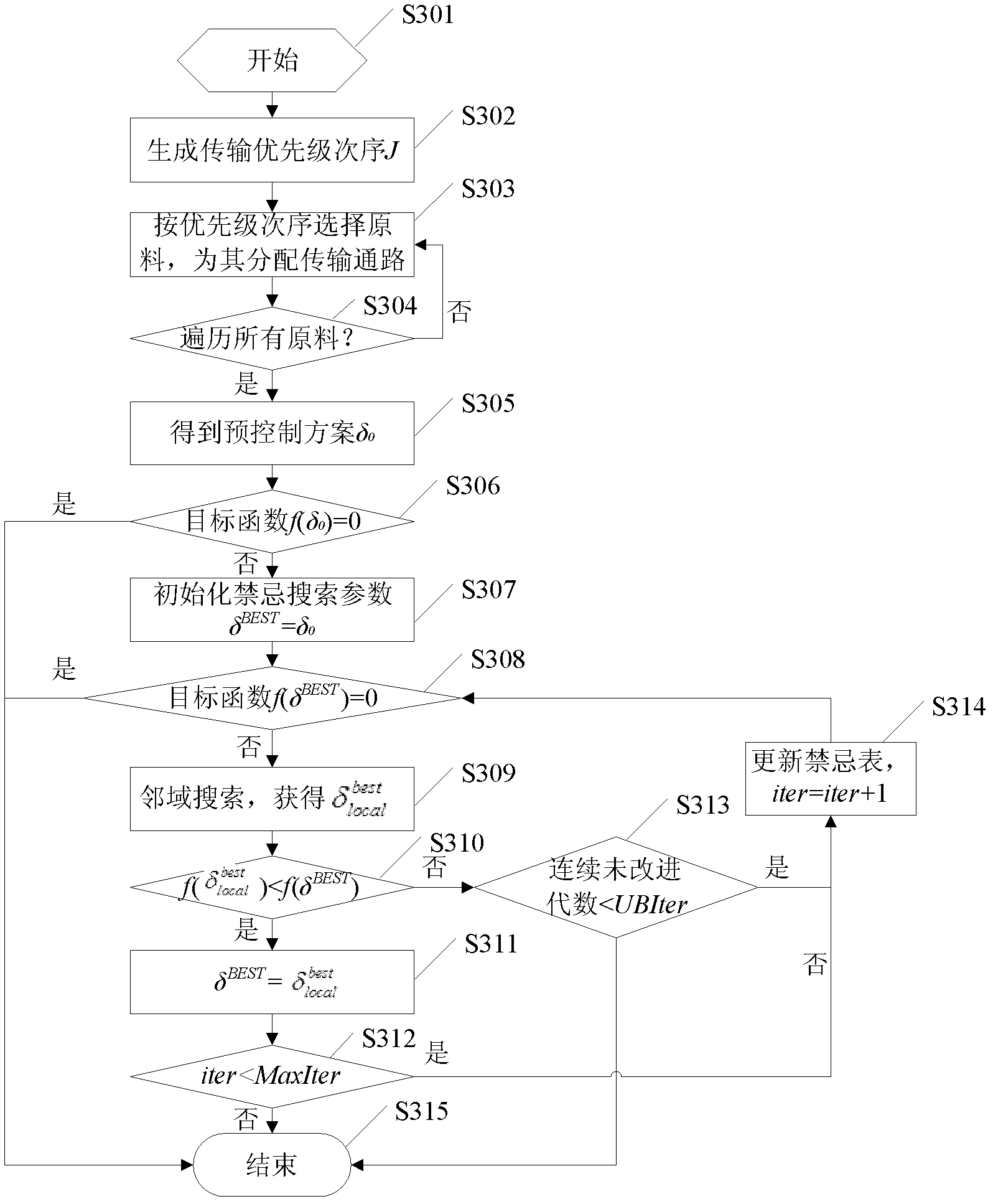 Control method and control device for steel raw material yard logistics transmission equipment