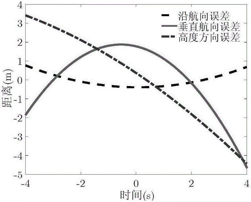 High precision compensation method for airborne SAR orientation space-variant motion error