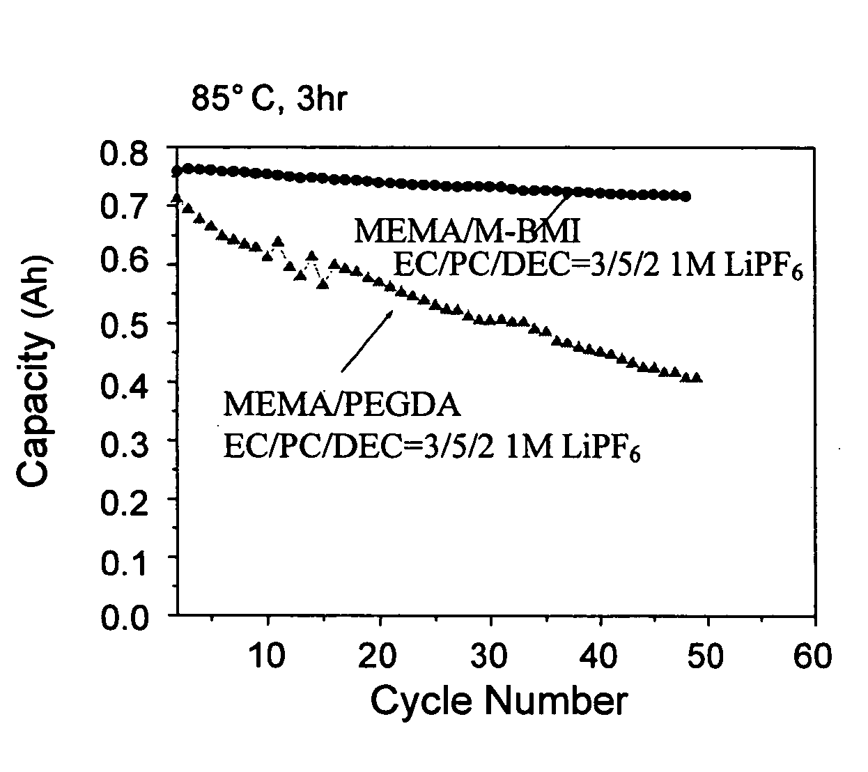 High ionic conductivity gel polymer electrolyte for rechargeble polymber secondary battery